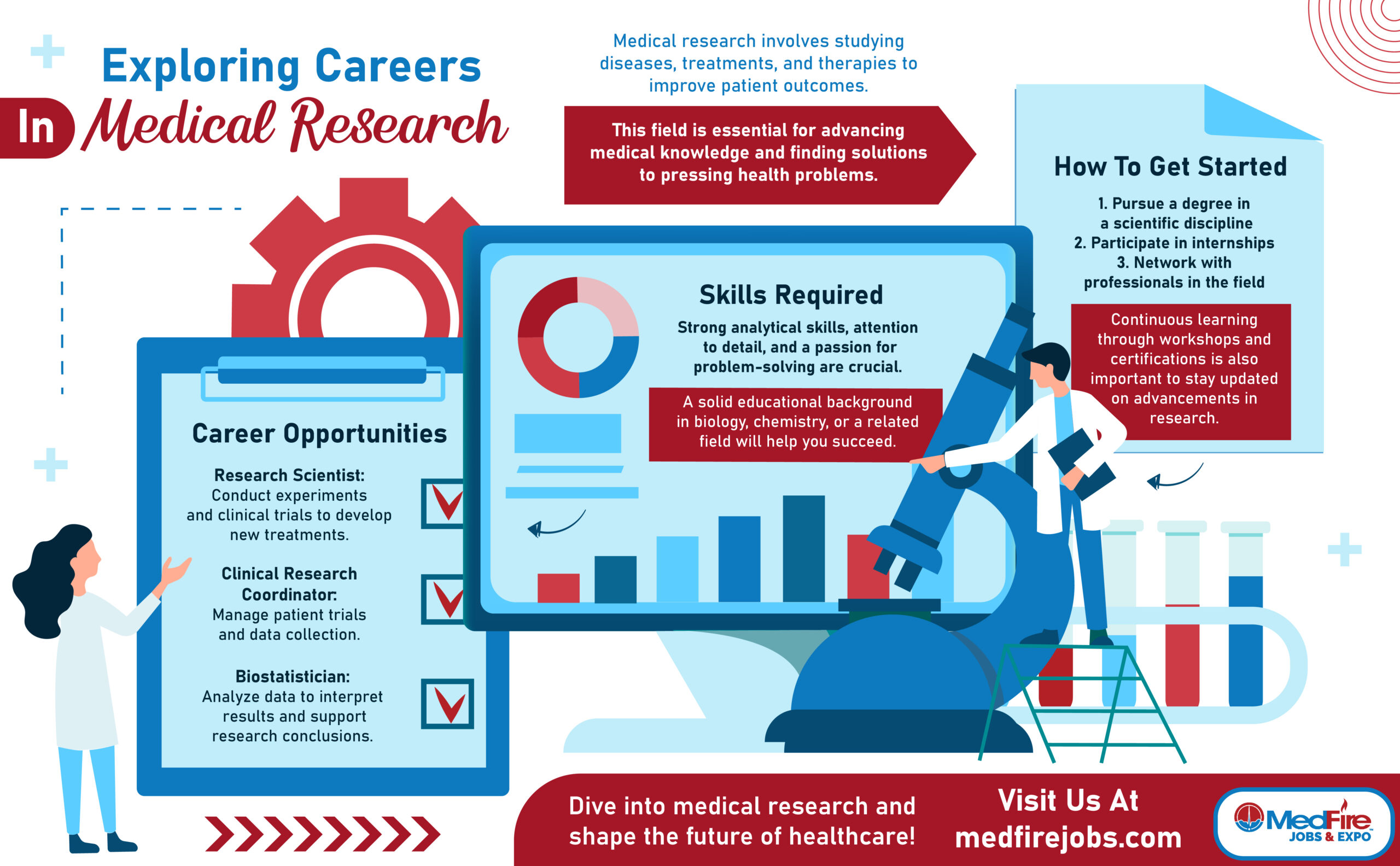 Exploring Careers in Medical Research